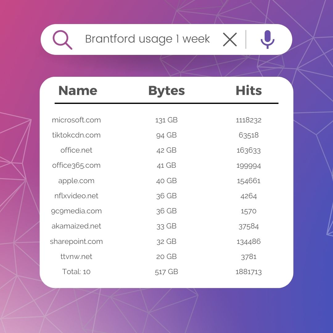 campus internet stats